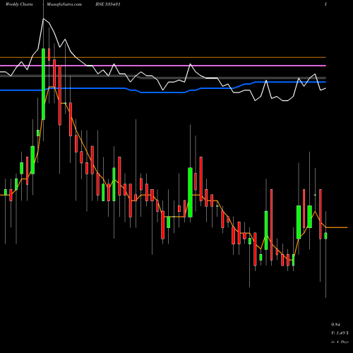 Weekly charts share 535431 GCM SECU BSE Stock exchange 