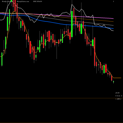 Weekly charts share 535458 NRB IND BEA BSE Stock exchange 