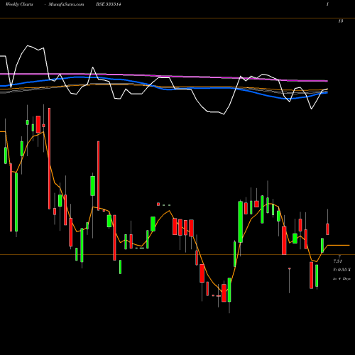 Weekly charts share 535514 PRIMECAPM BSE Stock exchange 