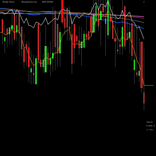 Weekly charts share 535566 KIFS FSL BSE Stock exchange 