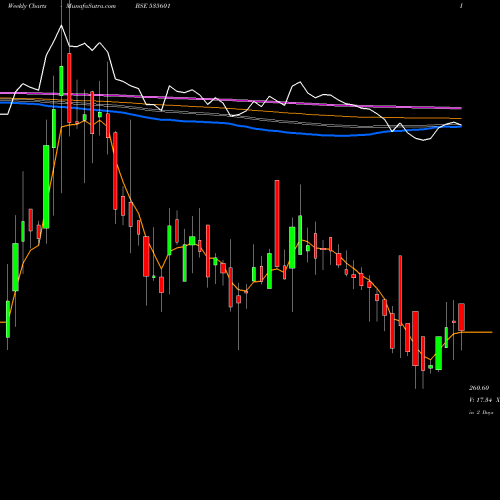 Weekly charts share 535601 SREELEATHER BSE Stock exchange 