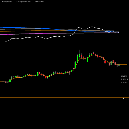 Weekly charts share 535602 SHARDA MOTOR BSE Stock exchange 