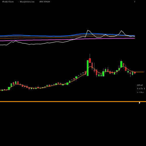 Weekly charts share 535620 BINNY MILLS BSE Stock exchange 