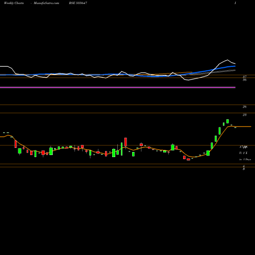 Weekly charts share 535647 SDC BSE Stock exchange 