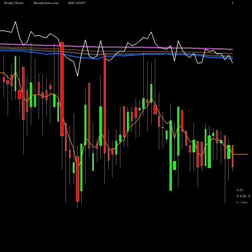 Weekly charts share 535657 OONE BSE Stock exchange 