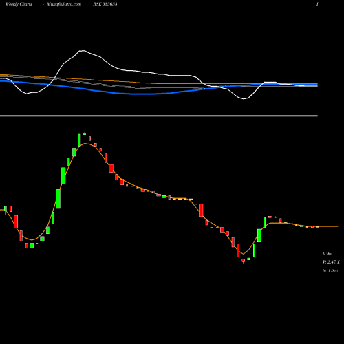Weekly charts share 535658 PAWANSUT BSE Stock exchange 