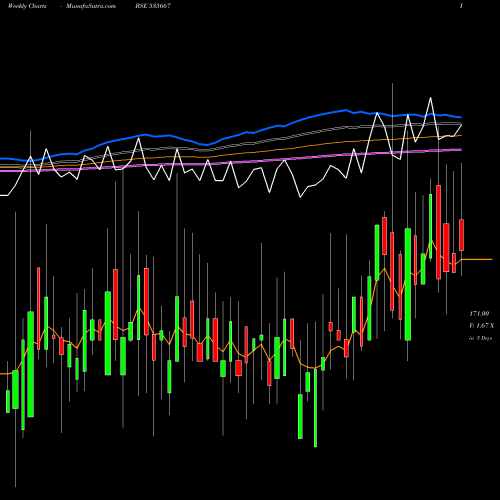 Weekly charts share 535667 IFINSEC BSE Stock exchange 