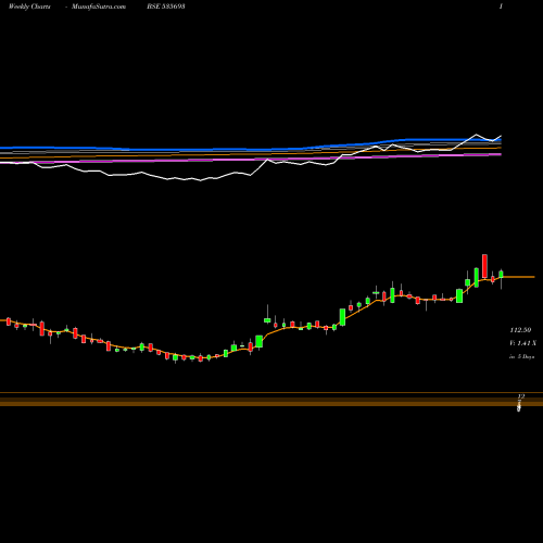 Weekly charts share 535693 BRAHM INFRA BSE Stock exchange 