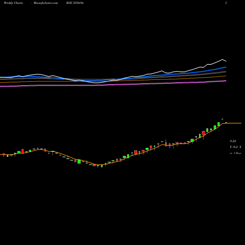 Weekly charts share 535694 EDSL BSE Stock exchange 