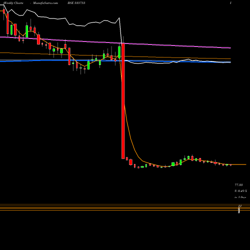 Weekly charts share 535755 ABFRL BSE Stock exchange 
