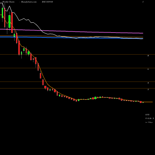 Weekly charts share 535910 MMLF BSE Stock exchange 
