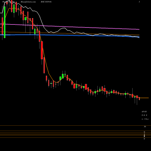 Weekly charts share 535916 ALSL BSE Stock exchange 