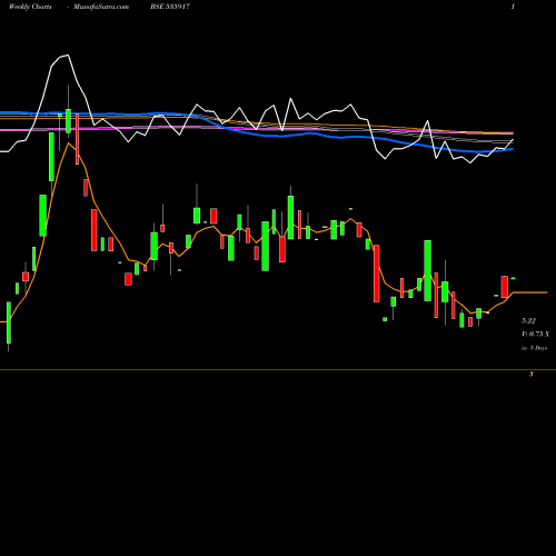 Weekly charts share 535917 GCMCOMM BSE Stock exchange 