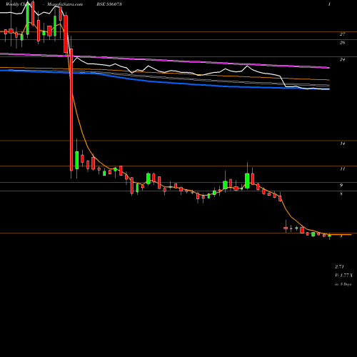 Weekly charts share 536073 SILINFRA BSE Stock exchange 