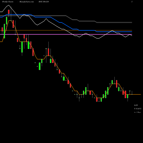 Weekly charts share 536128 VKJINFRA BSE Stock exchange 