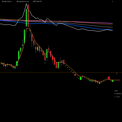 Weekly charts share 536170 KUSHAL BSE Stock exchange 