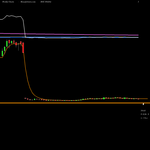 Weekly charts share 536264 TIGER LOGS BSE Stock exchange 