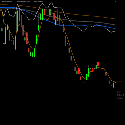 Weekly charts share 536456 RJ BIOTECH BSE Stock exchange 