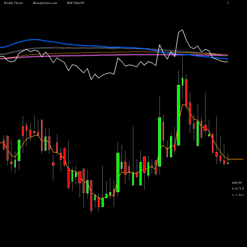 Weekly charts share 536493 JKAGRI GEN BSE Stock exchange 