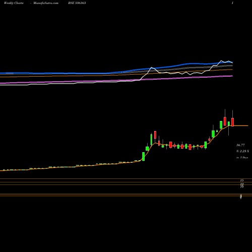 Weekly charts share 536565 TRIMURTHI BSE Stock exchange 