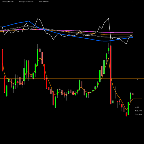 Weekly charts share 536659 PVVINFRA BSE Stock exchange 