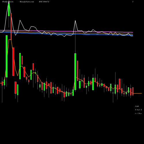 Weekly charts share 536672 VCU DATA BSE Stock exchange 