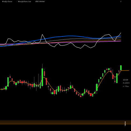 Weekly charts share 536846 YURANUS INFR BSE Stock exchange 
