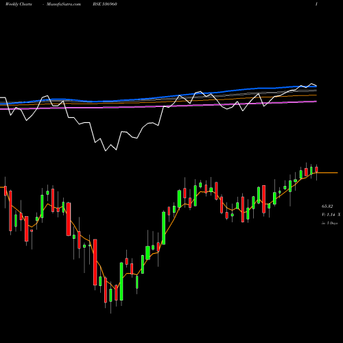 Weekly charts share 536960 M100 BSE Stock exchange 