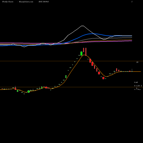 Weekly charts share 536965 BP CAPITAL BSE Stock exchange 