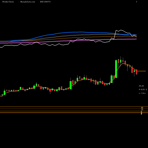 Weekly charts share 536974 CAPTAIN POLY BSE Stock exchange 