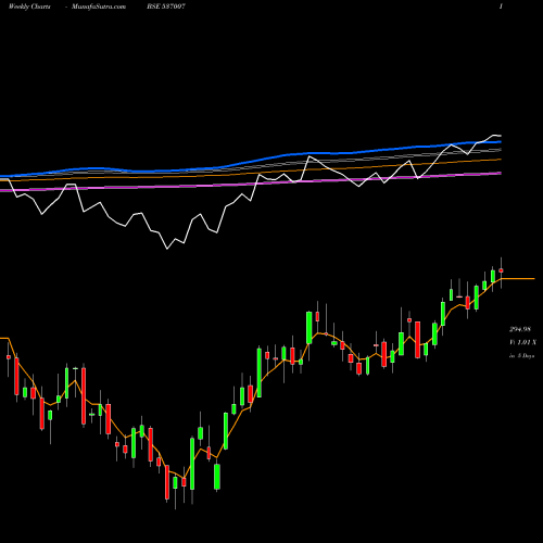 Weekly charts share 537007 ICICINIFTY BSE Stock exchange 