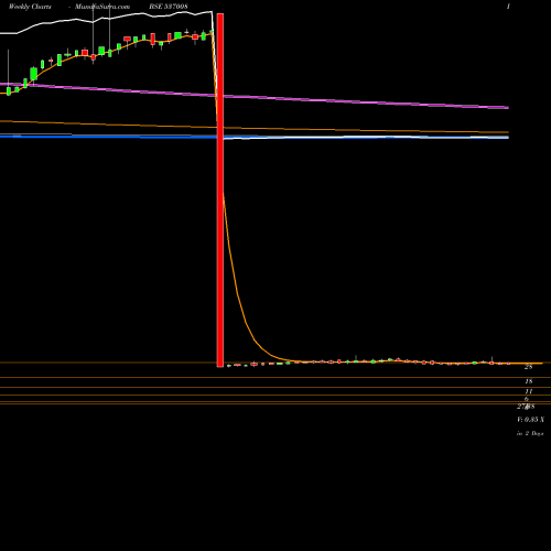 Weekly charts share 537008 ICICINF100 BSE Stock exchange 