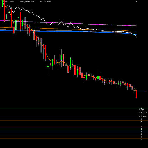 Weekly charts share 537069 ARNOLD HOLD BSE Stock exchange 