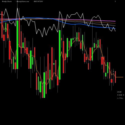Weekly charts share 537253 SUNIL HEALTH BSE Stock exchange 