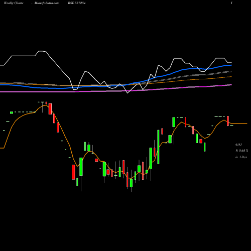 Weekly charts share 537254 RCI IND BSE Stock exchange 