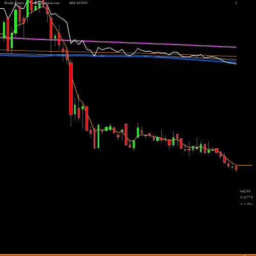 Weekly charts share 537259 SUYOG TELE BSE Stock exchange 