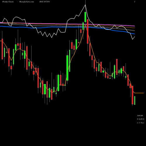 Weekly charts share 537291 NATH BIOGEN BSE Stock exchange 