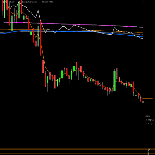 Weekly charts share 537326 CHEMTECH IND BSE Stock exchange 