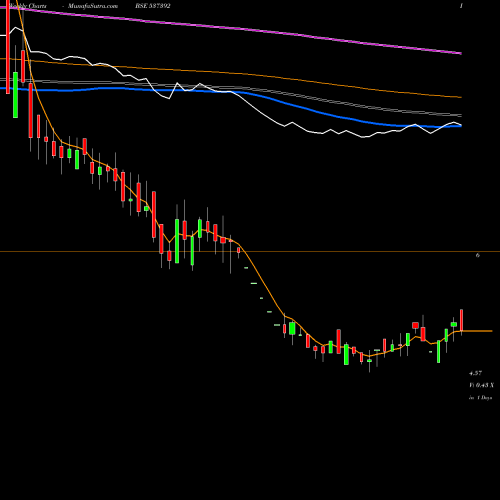 Weekly charts share 537392 TAAZAINT BSE Stock exchange 
