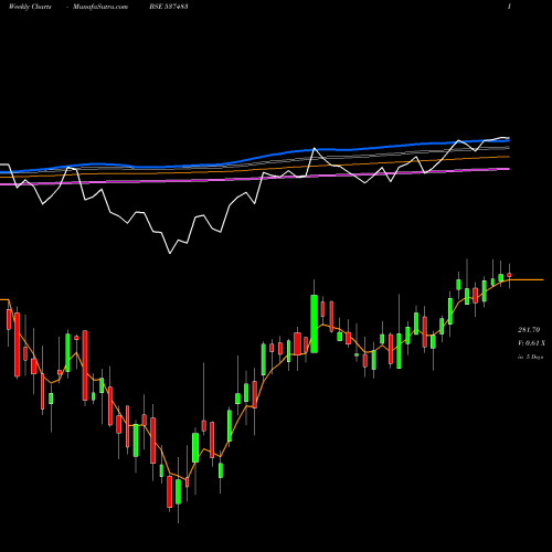 Weekly charts share 537483 NETFNIF100 BSE Stock exchange 