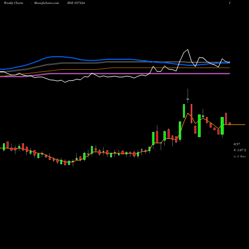 Weekly charts share 537524 VIAANINDUS BSE Stock exchange 