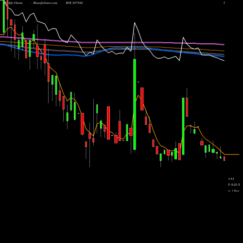 Weekly charts share 537582 UNISHIRE BSE Stock exchange 