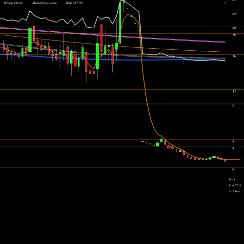 Weekly charts share 537707 ETT LTD BSE Stock exchange 