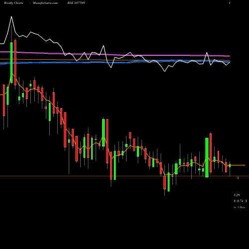 Weekly charts share 537709 HANSUGAR BSE Stock exchange 
