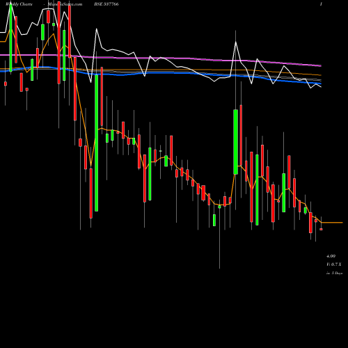 Weekly charts share 537766 BCP LTD BSE Stock exchange 