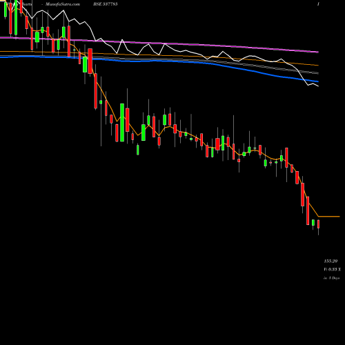Weekly charts share 537785 ANISHA IMPEX BSE Stock exchange 