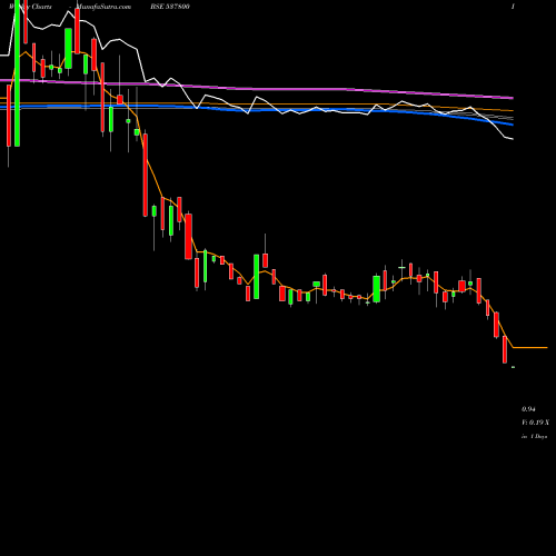 Weekly charts share 537800 MANGALAM IND BSE Stock exchange 