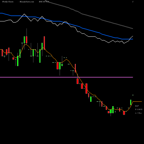 Weekly charts share 537838 NEGOTIUM BSE Stock exchange 