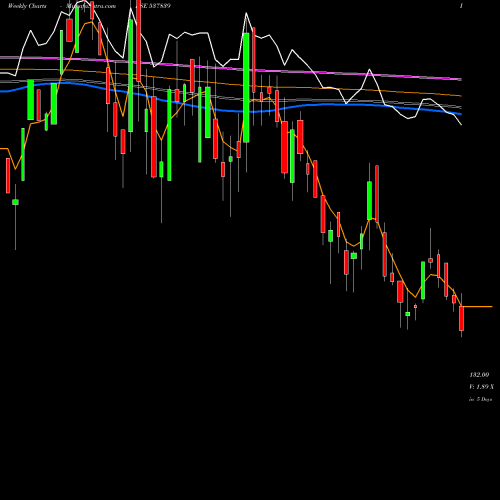 Weekly charts share 537839 PHOENIX TN BSE Stock exchange 