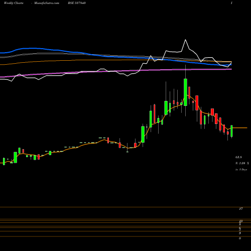 Weekly charts share 537840 RAUNAQEPC BSE Stock exchange 